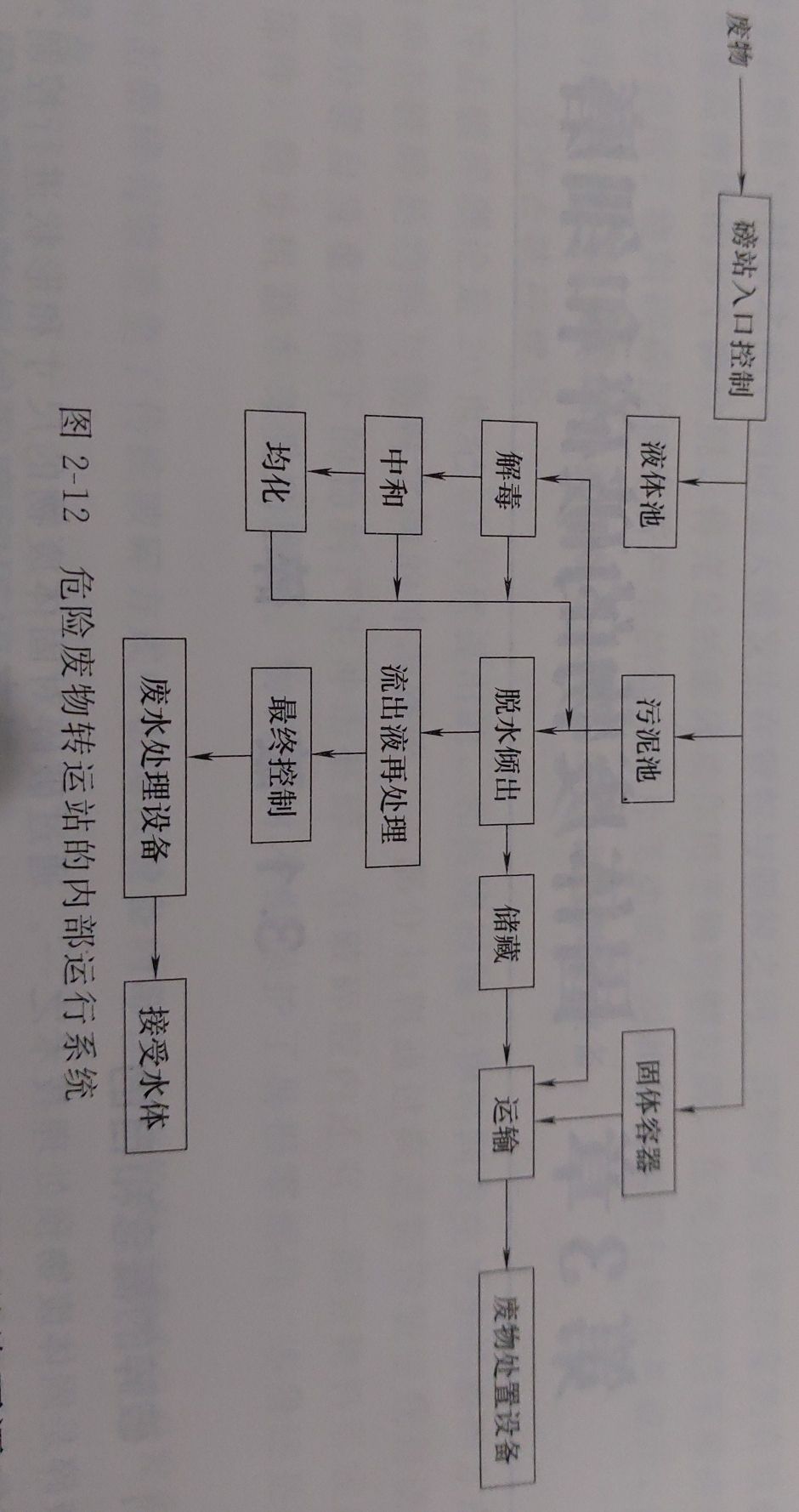 危險(xiǎn)廢物的收集、貯存與運(yùn)輸