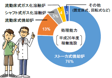 垃圾焚燒爐、熔化設(shè)施的類型