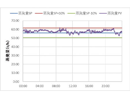 我國固體廢物焚燒爐技術(shù)改進(jìn)