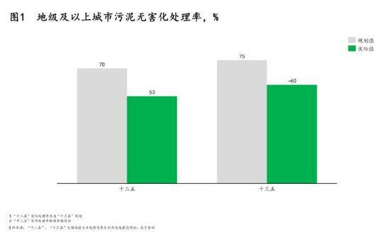 污泥處理|政策、技術及模式三大驅動下 污泥處理行業(yè)“十四五”迎來轉機