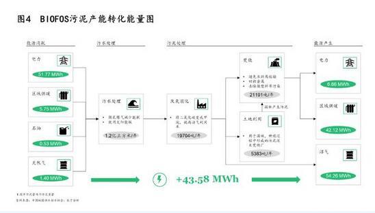污泥處理|政策、技術及模式三大驅動下 污泥處理行業(yè)“十四五”迎來轉機