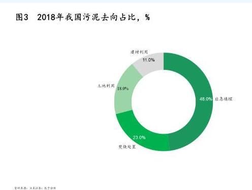 污泥處理|政策、技術及模式三大驅動下 污泥處理行業(yè)“十四五”迎來轉機